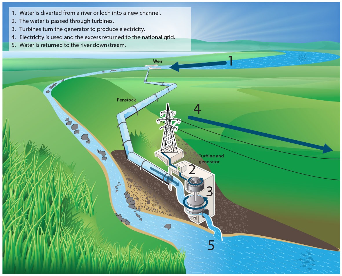 Runoff Off River Hydropower Plants Hydropower My Xxx Hot Girl 